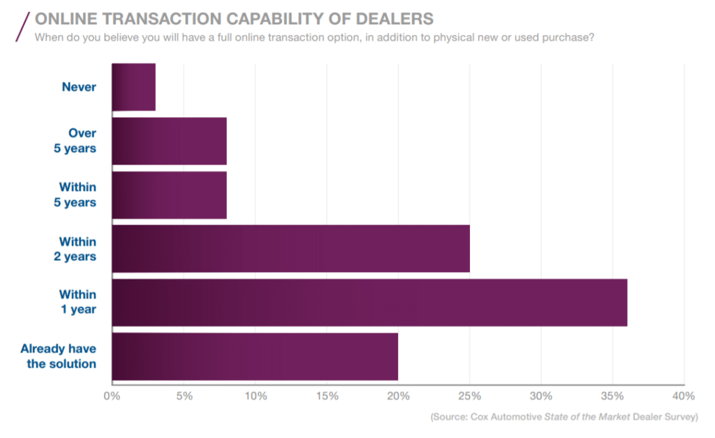 Online Transaction Capability of Dealers