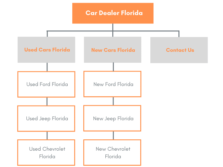 Keyword mapping for car dealer SEO